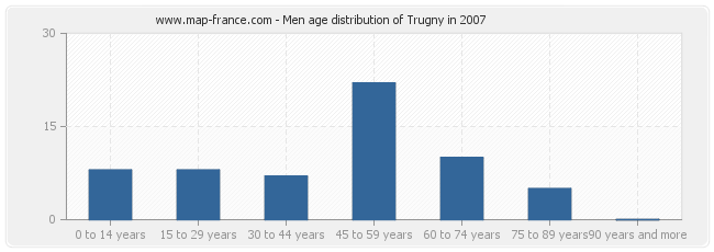 Men age distribution of Trugny in 2007