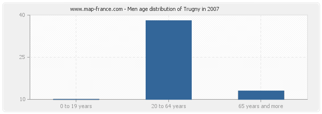 Men age distribution of Trugny in 2007