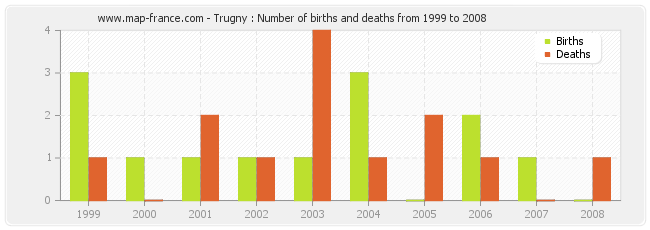 Trugny : Number of births and deaths from 1999 to 2008