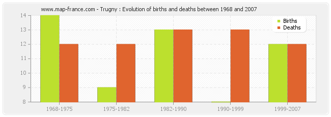 Trugny : Evolution of births and deaths between 1968 and 2007