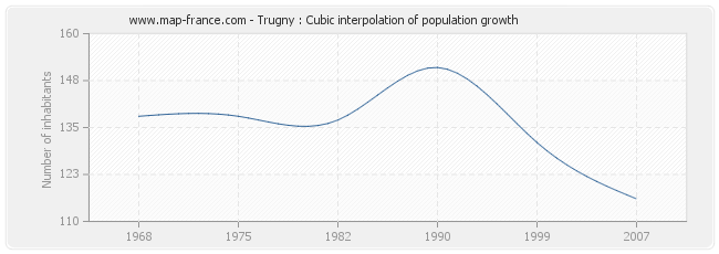 Trugny : Cubic interpolation of population growth