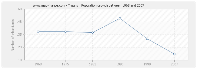 Population Trugny