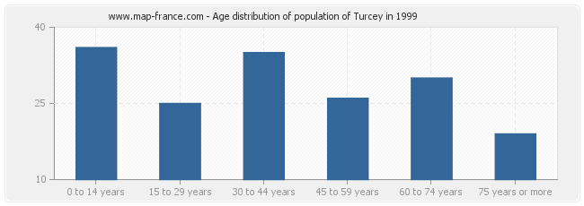 Age distribution of population of Turcey in 1999