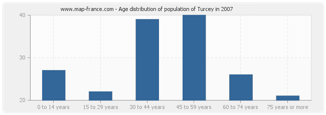 Age distribution of population of Turcey in 2007
