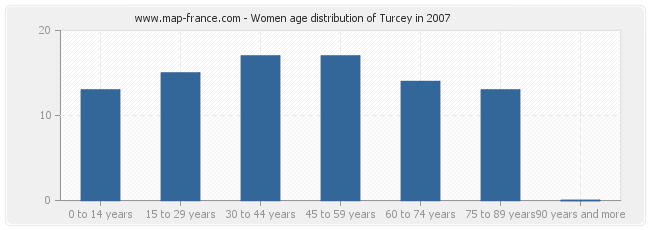 Women age distribution of Turcey in 2007