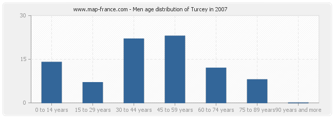 Men age distribution of Turcey in 2007