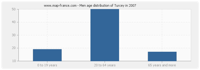 Men age distribution of Turcey in 2007