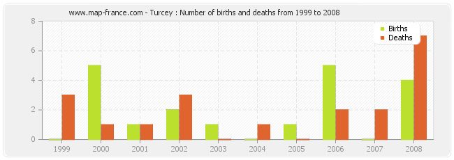 Turcey : Number of births and deaths from 1999 to 2008