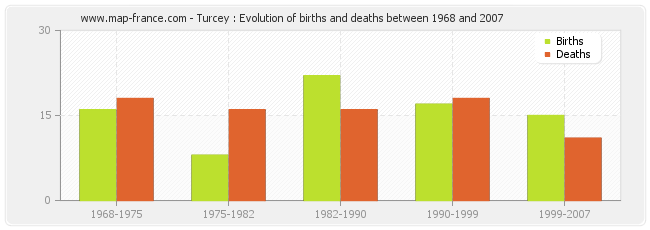 Turcey : Evolution of births and deaths between 1968 and 2007