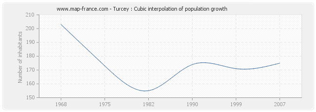 Turcey : Cubic interpolation of population growth