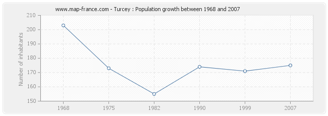 Population Turcey