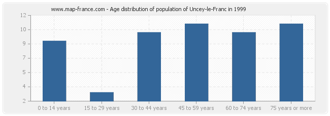 Age distribution of population of Uncey-le-Franc in 1999