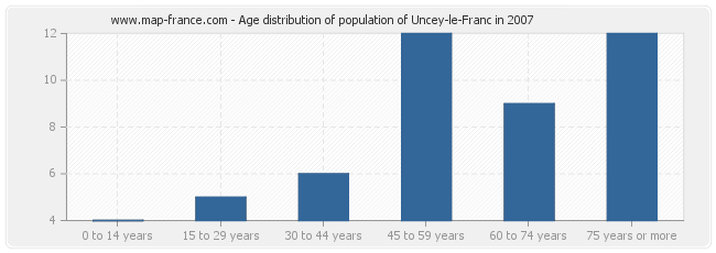 Age distribution of population of Uncey-le-Franc in 2007