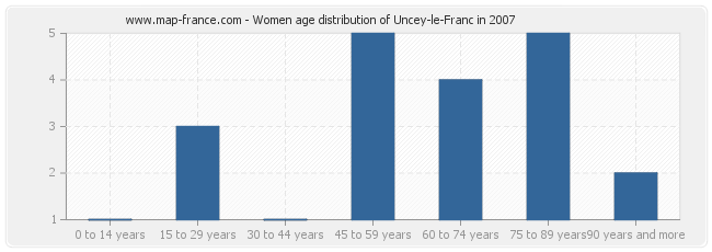 Women age distribution of Uncey-le-Franc in 2007