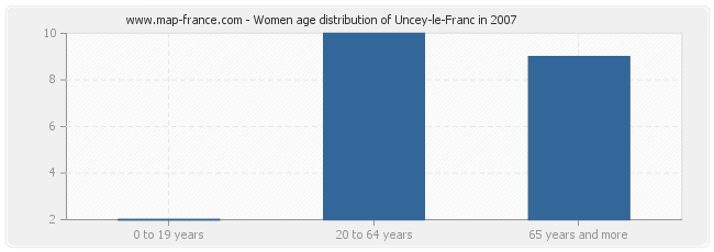 Women age distribution of Uncey-le-Franc in 2007