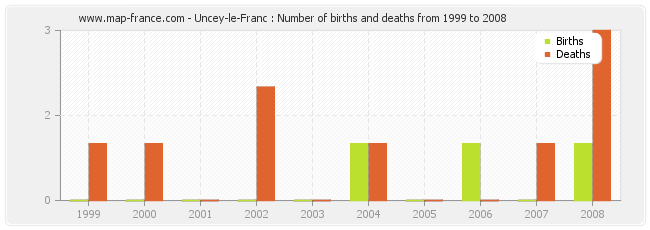 Uncey-le-Franc : Number of births and deaths from 1999 to 2008