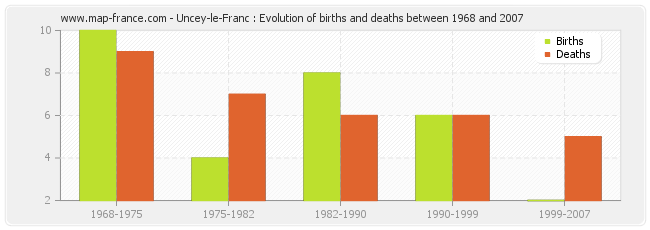 Uncey-le-Franc : Evolution of births and deaths between 1968 and 2007