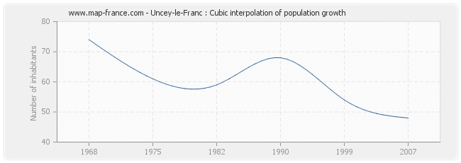 Uncey-le-Franc : Cubic interpolation of population growth