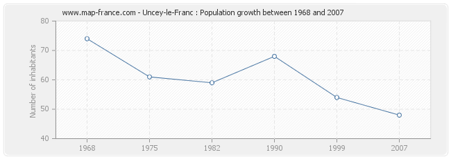 Population Uncey-le-Franc