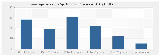 Age distribution of population of Urcy in 1999