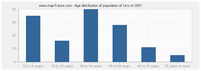Age distribution of population of Urcy in 2007