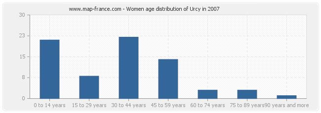 Women age distribution of Urcy in 2007