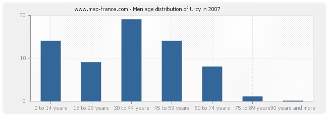 Men age distribution of Urcy in 2007