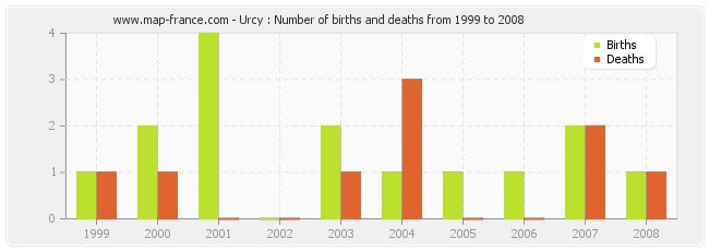 Urcy : Number of births and deaths from 1999 to 2008