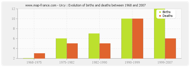 Urcy : Evolution of births and deaths between 1968 and 2007