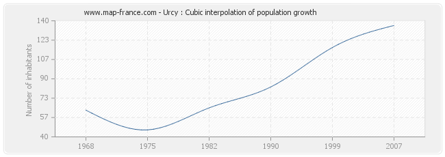 Urcy : Cubic interpolation of population growth