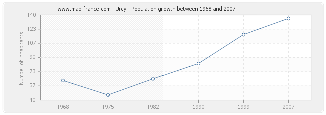 Population Urcy