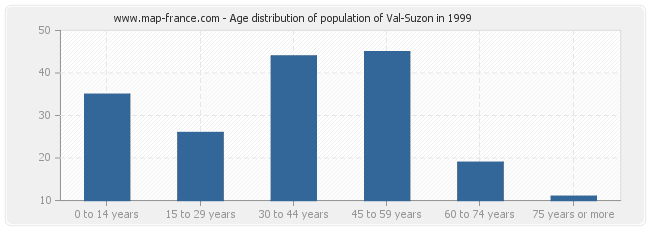 Age distribution of population of Val-Suzon in 1999