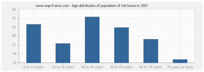 Age distribution of population of Val-Suzon in 2007