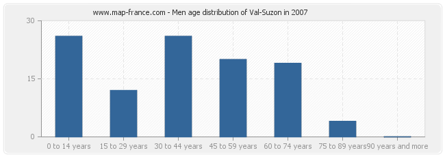 Men age distribution of Val-Suzon in 2007