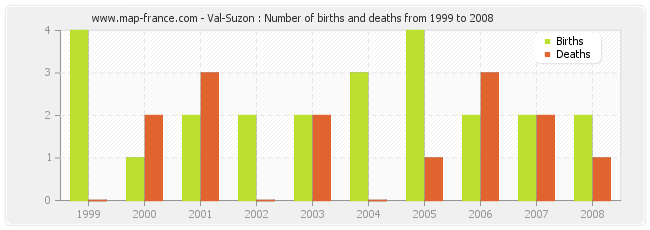 Val-Suzon : Number of births and deaths from 1999 to 2008