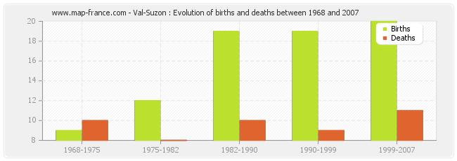 Val-Suzon : Evolution of births and deaths between 1968 and 2007