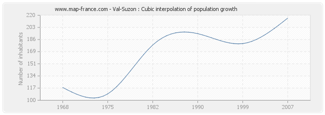 Val-Suzon : Cubic interpolation of population growth