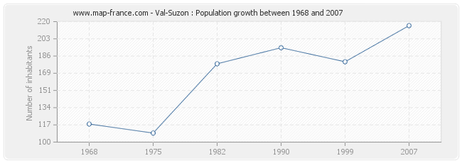 Population Val-Suzon