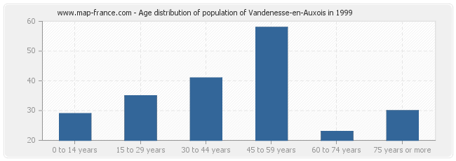 Age distribution of population of Vandenesse-en-Auxois in 1999