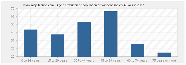 Age distribution of population of Vandenesse-en-Auxois in 2007