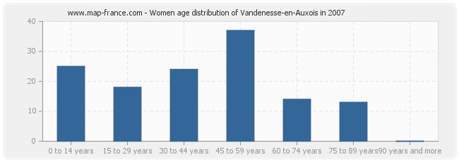 Women age distribution of Vandenesse-en-Auxois in 2007