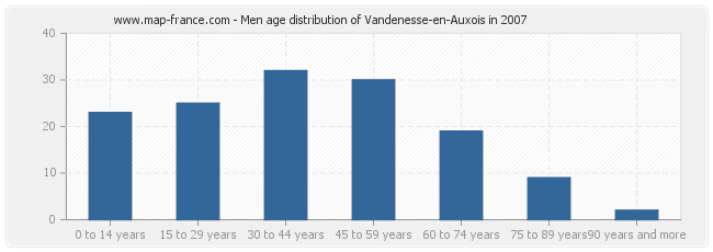 Men age distribution of Vandenesse-en-Auxois in 2007