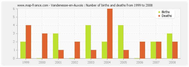 Vandenesse-en-Auxois : Number of births and deaths from 1999 to 2008