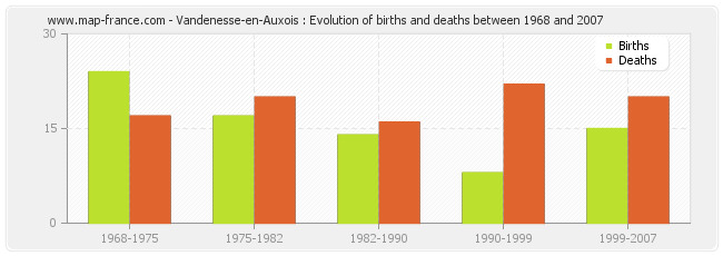 Vandenesse-en-Auxois : Evolution of births and deaths between 1968 and 2007