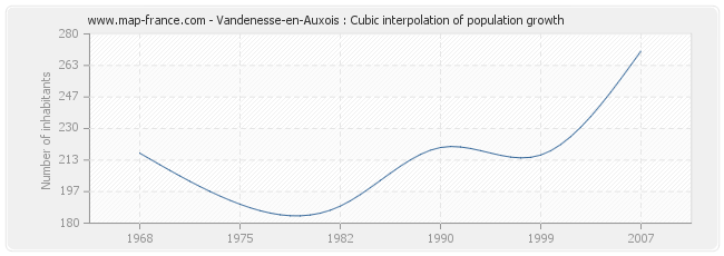 Vandenesse-en-Auxois : Cubic interpolation of population growth