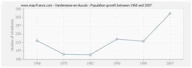 Population Vandenesse-en-Auxois