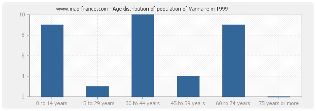 Age distribution of population of Vannaire in 1999