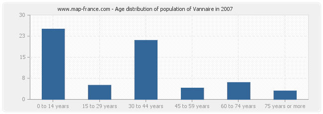 Age distribution of population of Vannaire in 2007