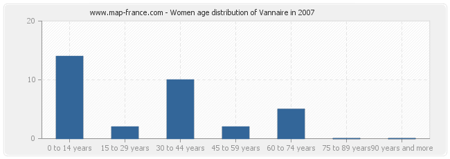 Women age distribution of Vannaire in 2007