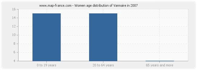 Women age distribution of Vannaire in 2007